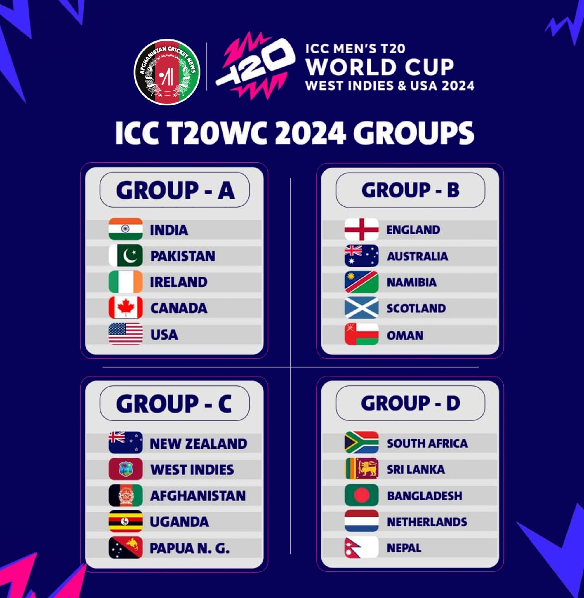 May be an image of text that says "ICC MENS T20 WORLD CUP 2024 GROUPS GROUP A GROUP B C PAKISTAN INDIA IRELAND USA CANADA AUSTRALIA ENGLAND NAMIBIA SCOTLAND OMAN GROUP c GROUP D NEW-ZEALAND NEW- WESTINDIES WEST INDIES UGANDA AFGHANISTAN PNG (၁) SOUTH-AFRICA SIRLANKA BANGLADESH NETHERLANDS NEPAL"