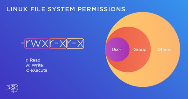 Linux access permissions එක්ක Terminal තොවිලය - (Lesson 4)