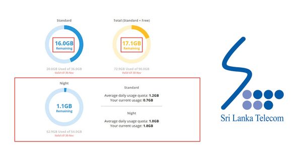 SLT usage meter එකේ පෙන්වන්නේ නැති Night time data ප්‍රමාණය බලාගන්නේ කොහොමද?